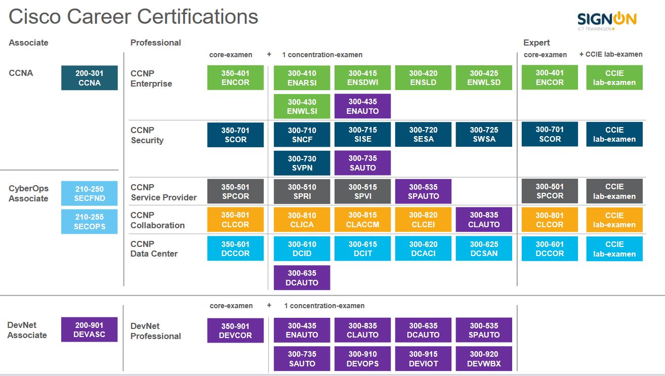 Cisco Opleidingen Bekijk officiële Cisco Trainingen (SignOn.nl)