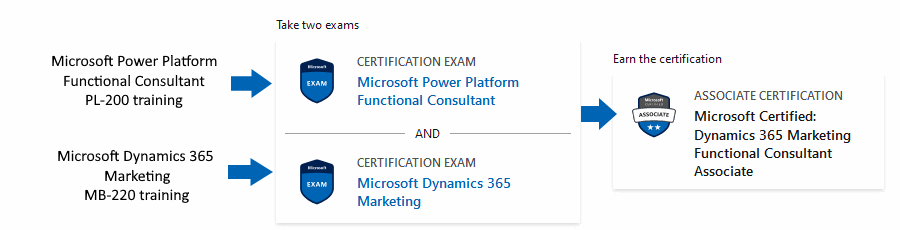  Microsoft Certified: Dynamics 365 Marketing Functional Consultant Associate