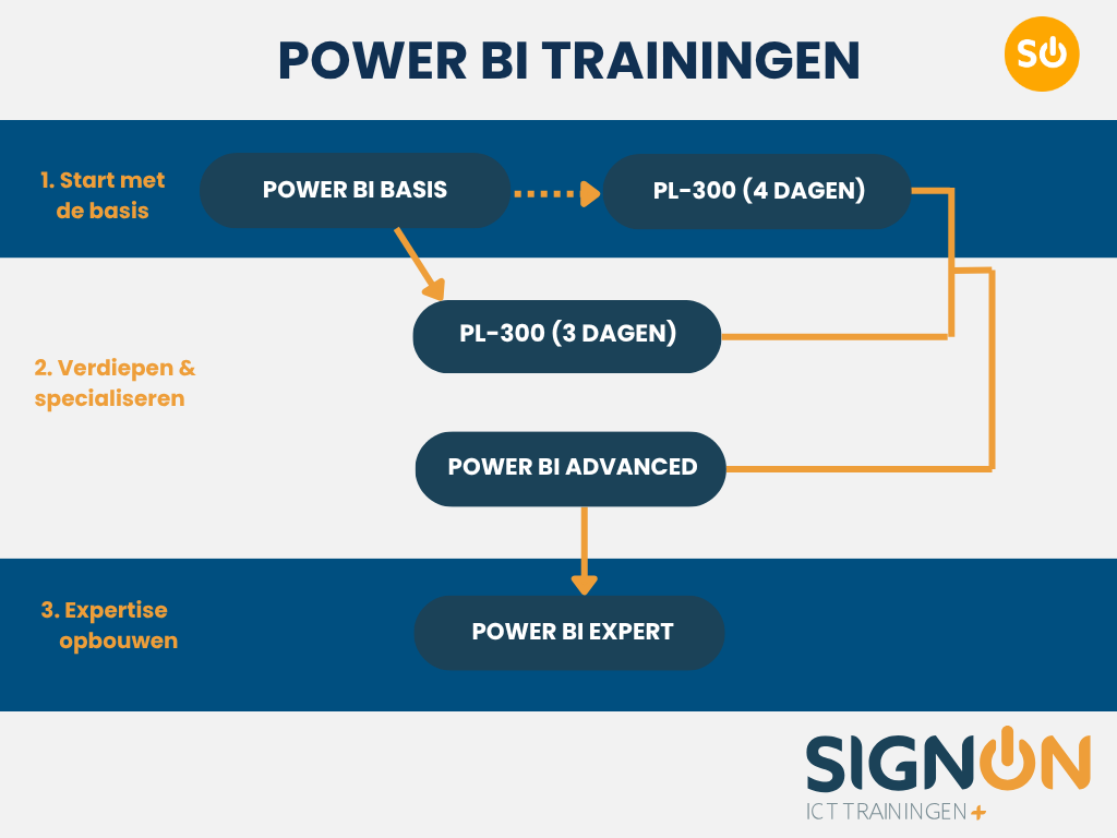 Power BI trainingen overzicht