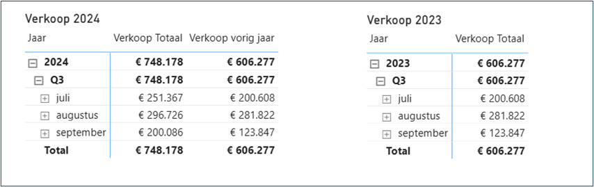 power bi: vergelijk verkoop met voorgaand jaar