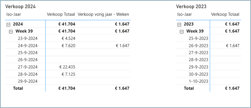 calender power bi juiste berekening