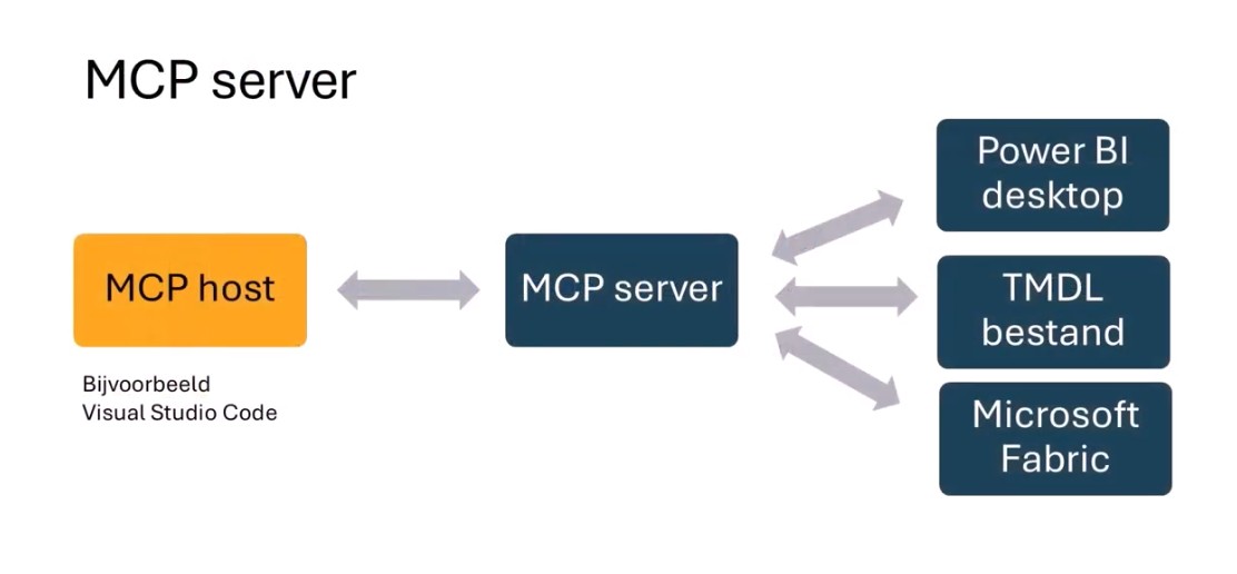 MCP Server Microsoft en Power BI