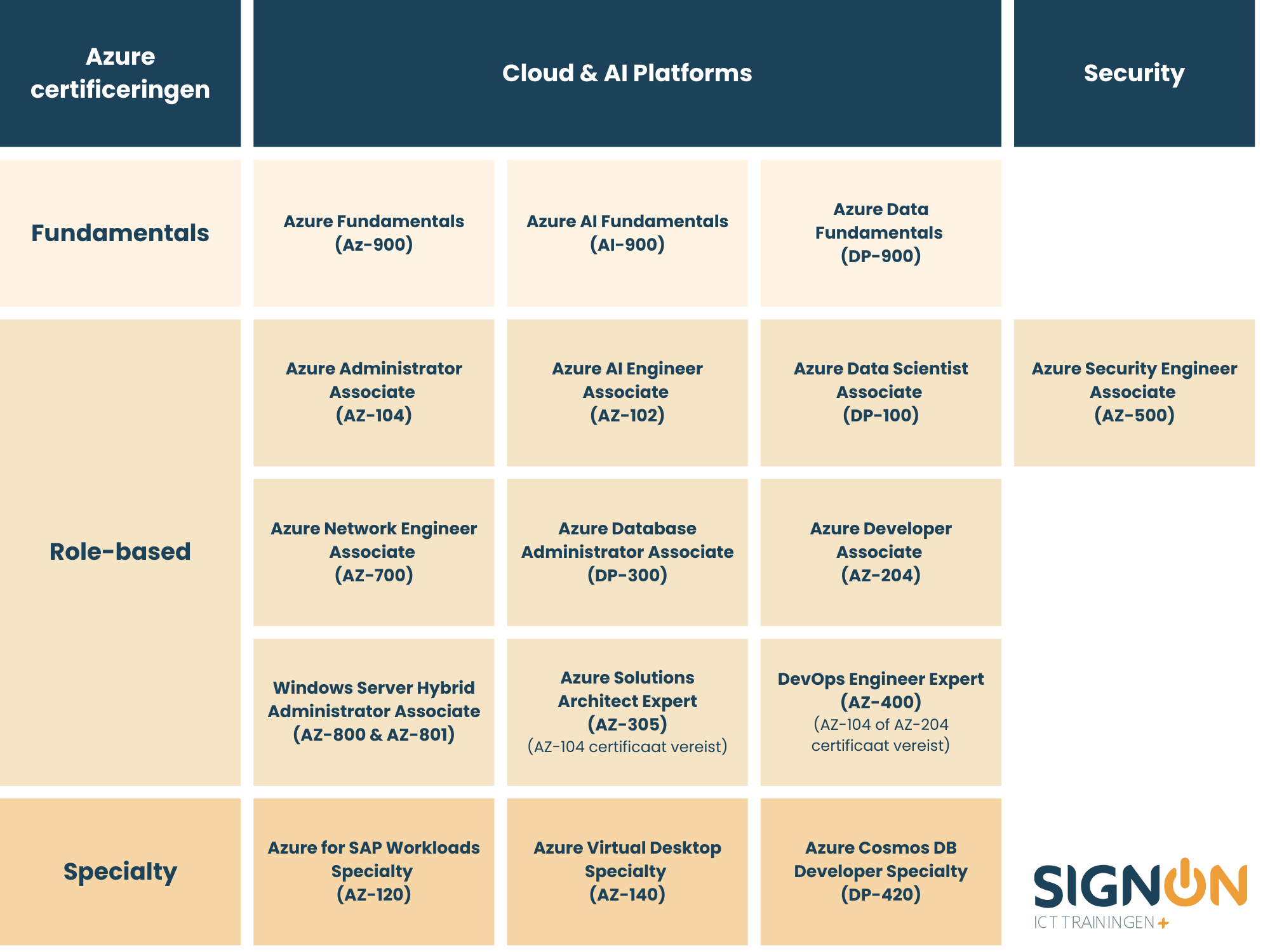 Azure certificaten 2026